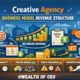 creative agency business model revenue structure